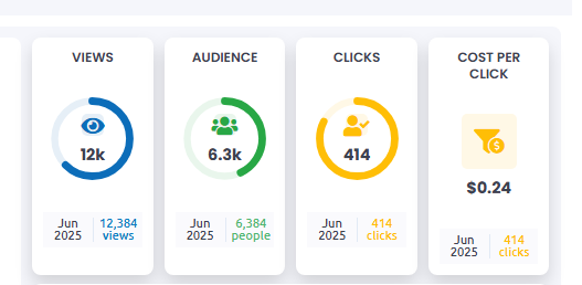 Analytics dashboard showing campaign performance metrics