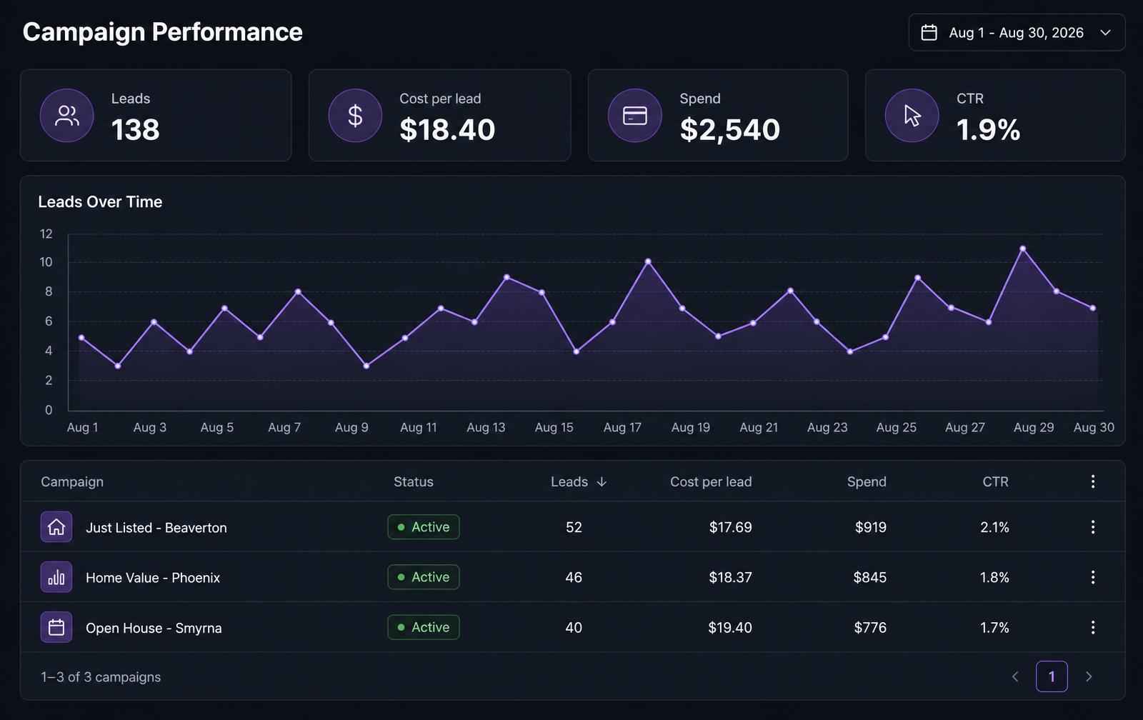 Real estate campaign dashboard showing leads, cost per lead, spend, and click-through rate for three active campaigns