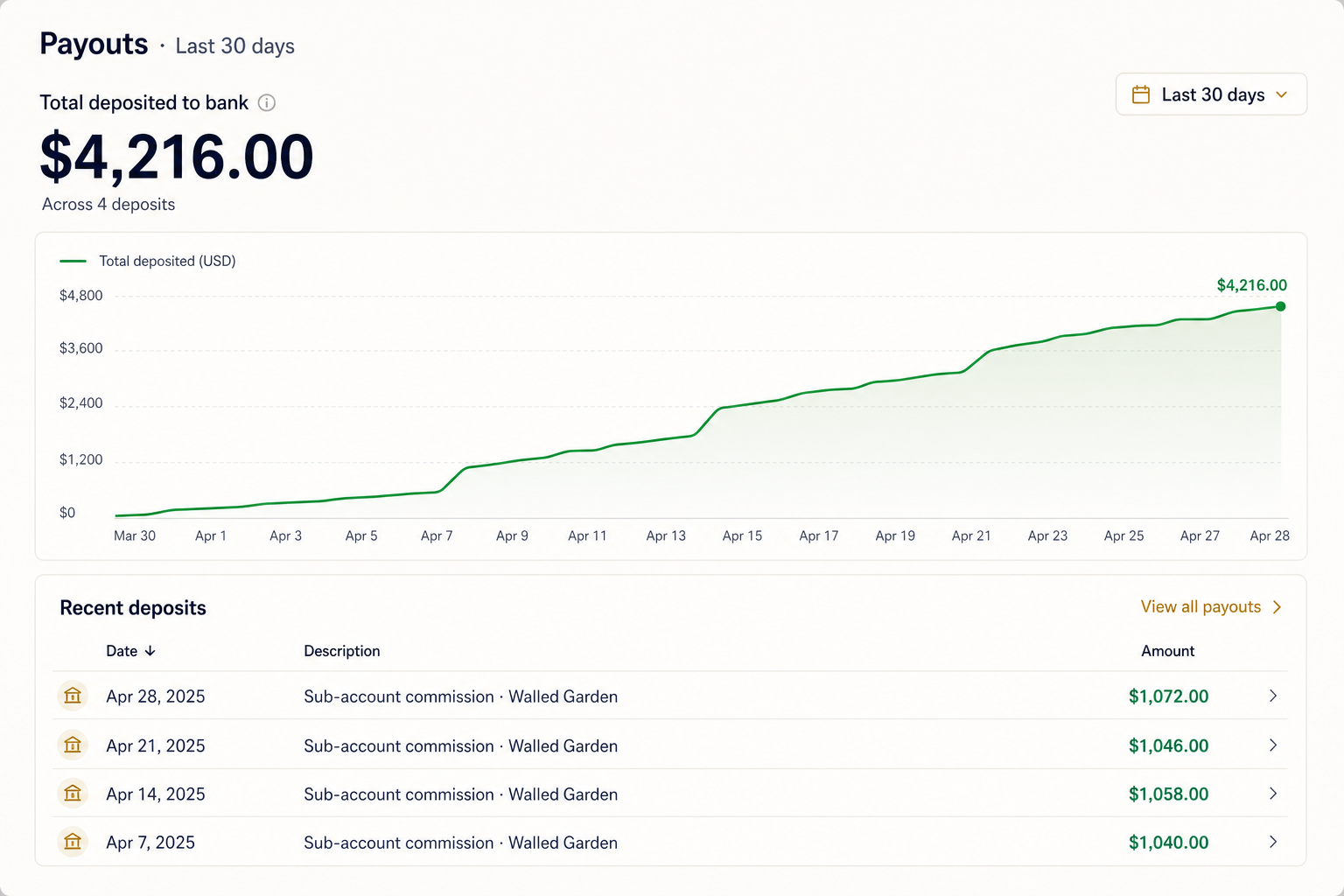Stripe Connect payout dashboard showing recurring software revenue from sub-accounts