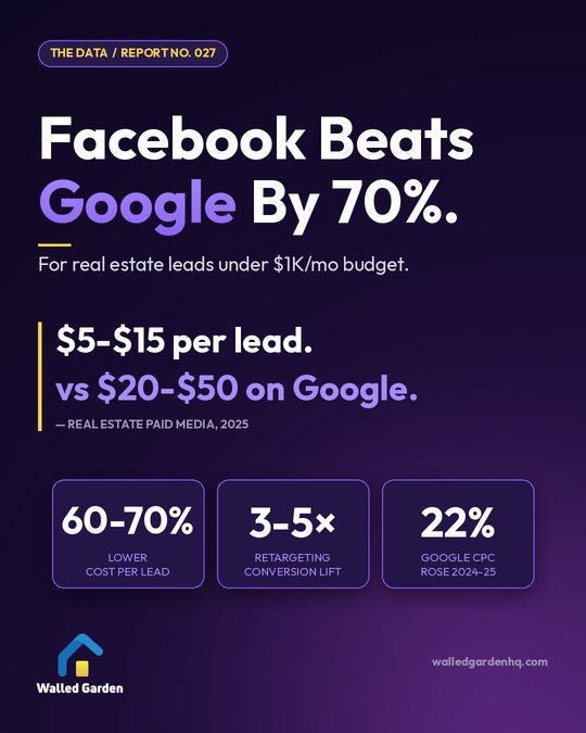 Facebook Beats Google By 70%