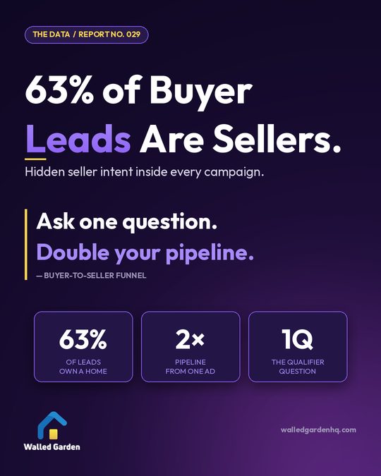 63% of Your Buyer Leads Are Sellers