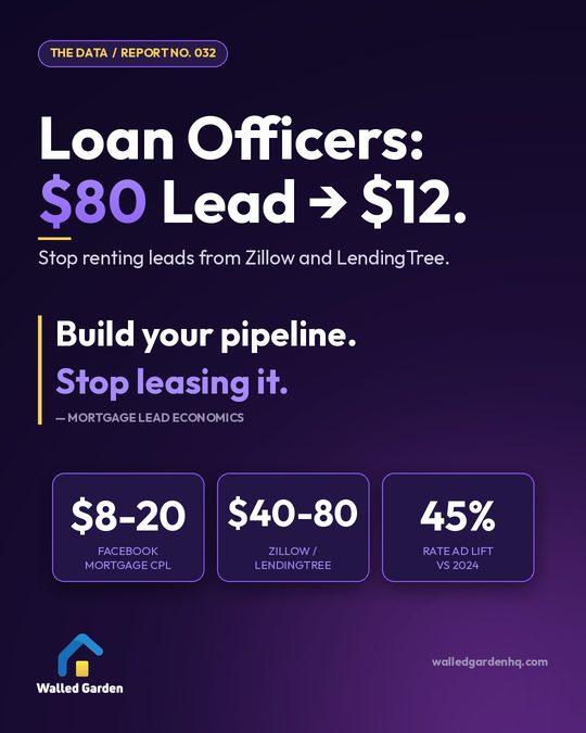Loan Officers: $80 Lead → $12 Lead