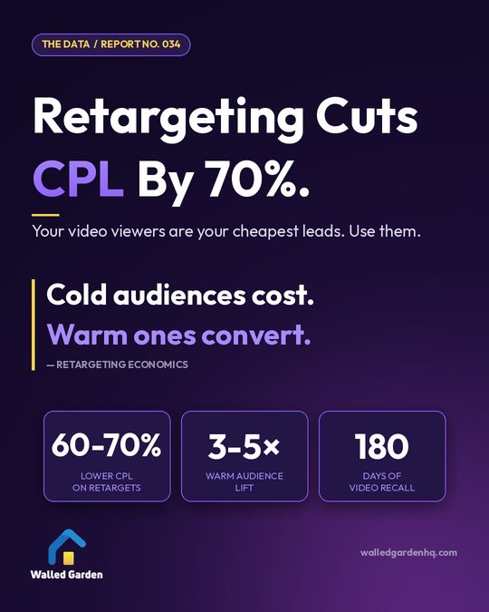 Retargeting Cuts CPL By 70%