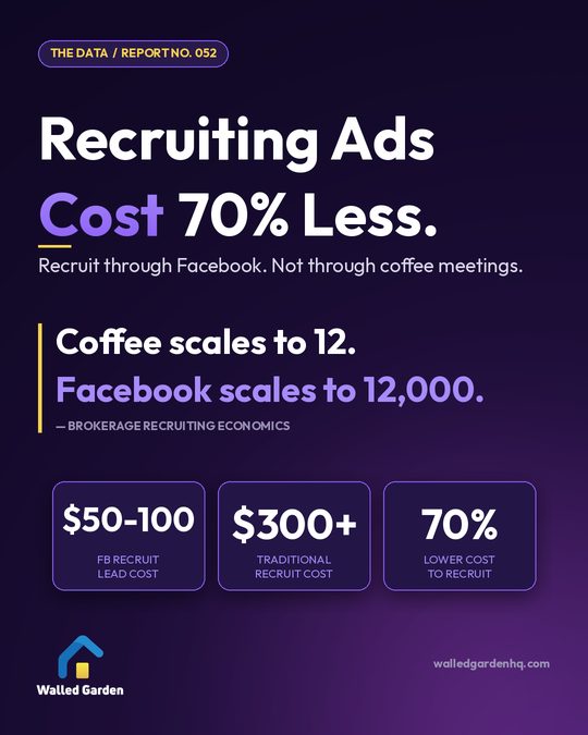 Recruiting Ads Cost 70% Less