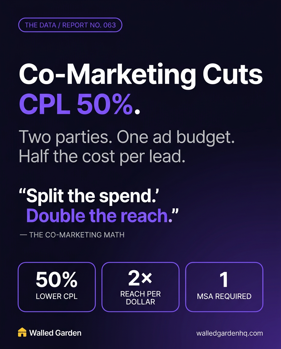 Co-Marketing Cuts CPL 50%